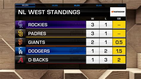 west standings|nl west standings today.